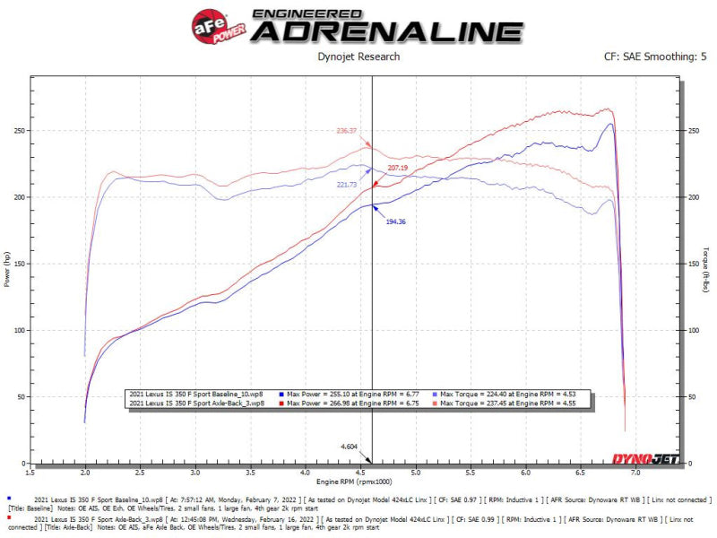aFe Takeda 2014+ Lexus IS350 V6 2.5in. 304 Stainless Steel Axle-Back Exhaust System w/ Black Tip