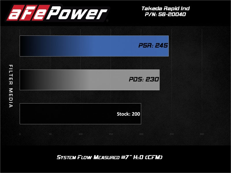 aFe Takeda Rapid Induction Cold Air Intake System w/ Pro 5R Mazda MX-5 Miata (ND) 2016+4-2.0L