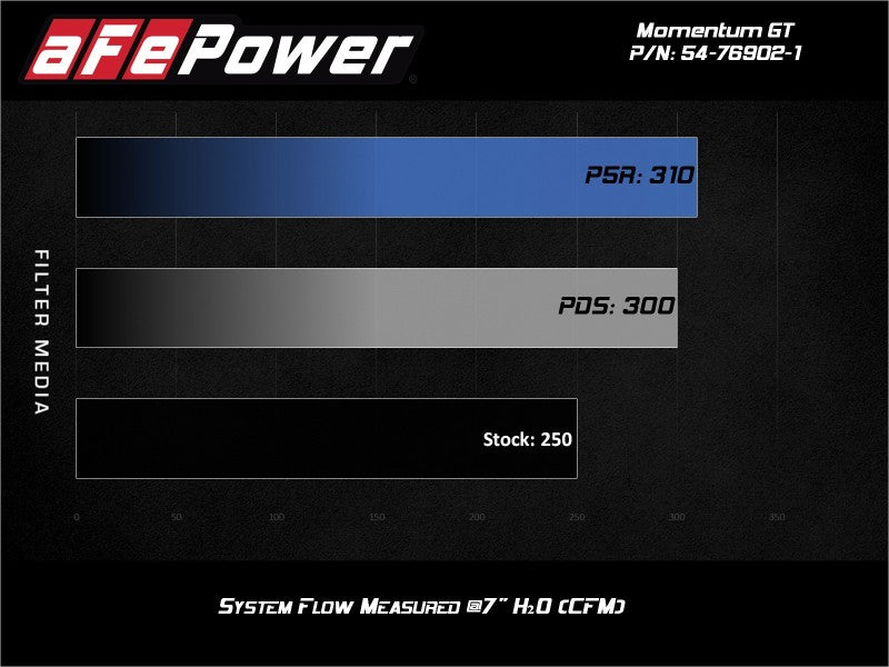 aFe Momentum GT Pro 5R Cold Air Intake System 2017+ Alfa Romeo Giulia I4 2.0L (t)